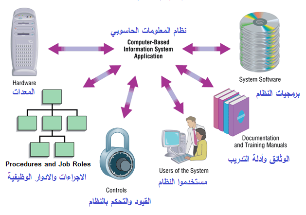 المكونات الأساسية لنظام المعلومات